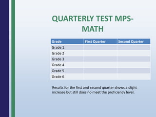QUARTERLY TEST MPS-
MATH
Grade First Quarter Second Quarter
Grade 1
Grade 2
Grade 3
Grade 4
Grade 5
Grade 6
Results for the first and second quarter shows a slight
increase but still does no meet the proficiency level.
 
