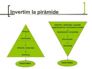 Invertim la piràmide

                           Adherits i adherides, societat,
                         organitzacions i moviments socials

       Direcció               Aportacions i propostes


      Documents                    Documents


                                     Esmenes
  Adherits i adherides


       Esmenes



    Assemblea                      Assemblea
 
