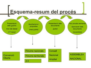 Esquema-resum del procés

   Presentació         Aportacions i      Presentació dels   Inici procés esmenes
   dels guions          propostes           documents
                                                                Aprovació dels
  Inici del debat         (març-juliol)        (juliol)          documents
    (17 març)                                                    (novembre)




                    Fòrums nacionals      Consell
Convenció                                 Nacional            ASSEMBLEA
                    Fòrums territorials
Oberta                                                        NACIONAL
                                          Ampliat
                    2.0
 
