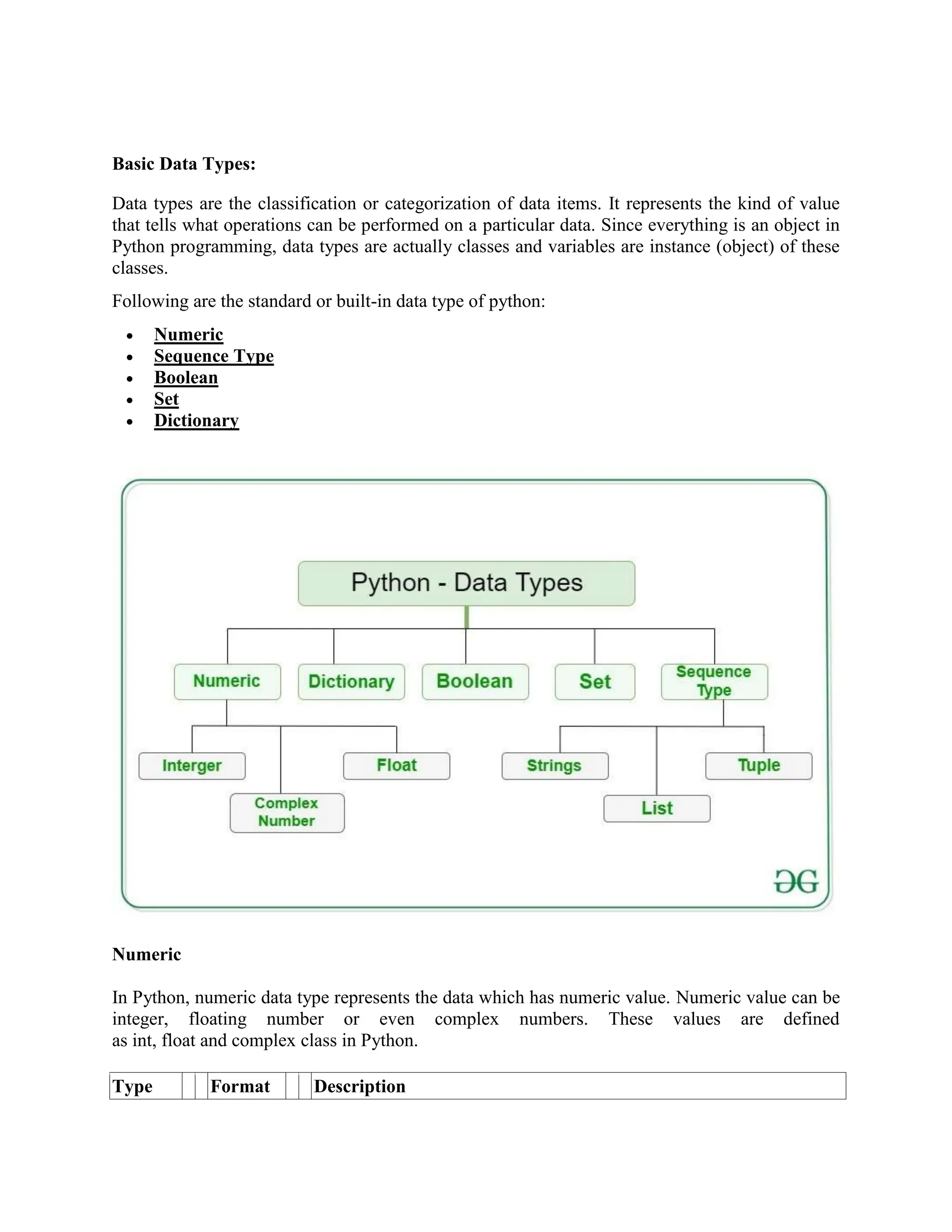 Basic Data Types:
Data types are the classification or categorization of data items. It represents the kind of value
that tells what operations can be performed on a particular data. Since everything is an object in
Python programming, data types are actually classes and variables are instance (object) of these
classes.
Following are the standard or built-in data type of python:
 Numeric
 Sequence Type
 Boolean
 Set
 Dictionary
Numeric
In Python, numeric data type represents the data which has numeric value. Numeric value can be
integer, floating number or even complex numbers. These values are defined
as int, float and complex class in Python.
Type Format Description
 