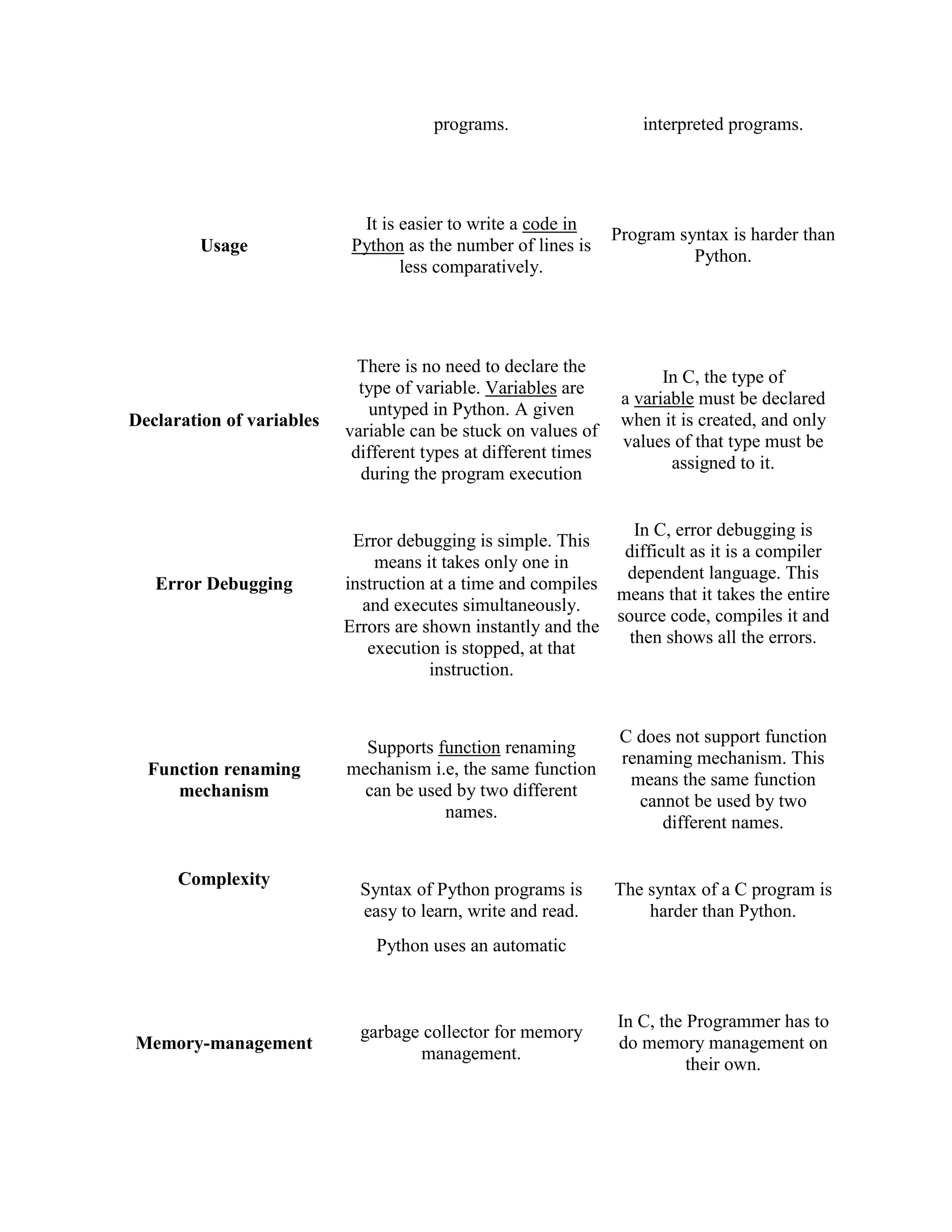 programs. interpreted programs.
Usage
It is easier to write a code in
Python as the number of lines is
less comparatively.
Program syntax is harder than
Python.
Declaration of variables
There is no need to declare the
type of variable. Variables are
untyped in Python. A given
variable can be stuck on values of
different types at different times
during the program execution
In C, the type of
a variable must be declared
when it is created, and only
values of that type must be
assigned to it.
Error Debugging
Error debugging is simple. This
means it takes only one in
instruction at a time and compiles
and executes simultaneously.
Errors are shown instantly and the
execution is stopped, at that
instruction.
In C, error debugging is
difficult as it is a compiler
dependent language. This
means that it takes the entire
source code, compiles it and
then shows all the errors.
Function renaming
mechanism
Supports function renaming
mechanism i.e, the same function
can be used by two different
names.
C does not support function
renaming mechanism. This
means the same function
cannot be used by two
different names.
Complexity
Syntax of Python programs is
easy to learn, write and read.
The syntax of a C program is
harder than Python.
Memory-management
Python uses an automatic
garbage collector for memory
management.
In C, the Programmer has to
do memory management on
their own.
 
