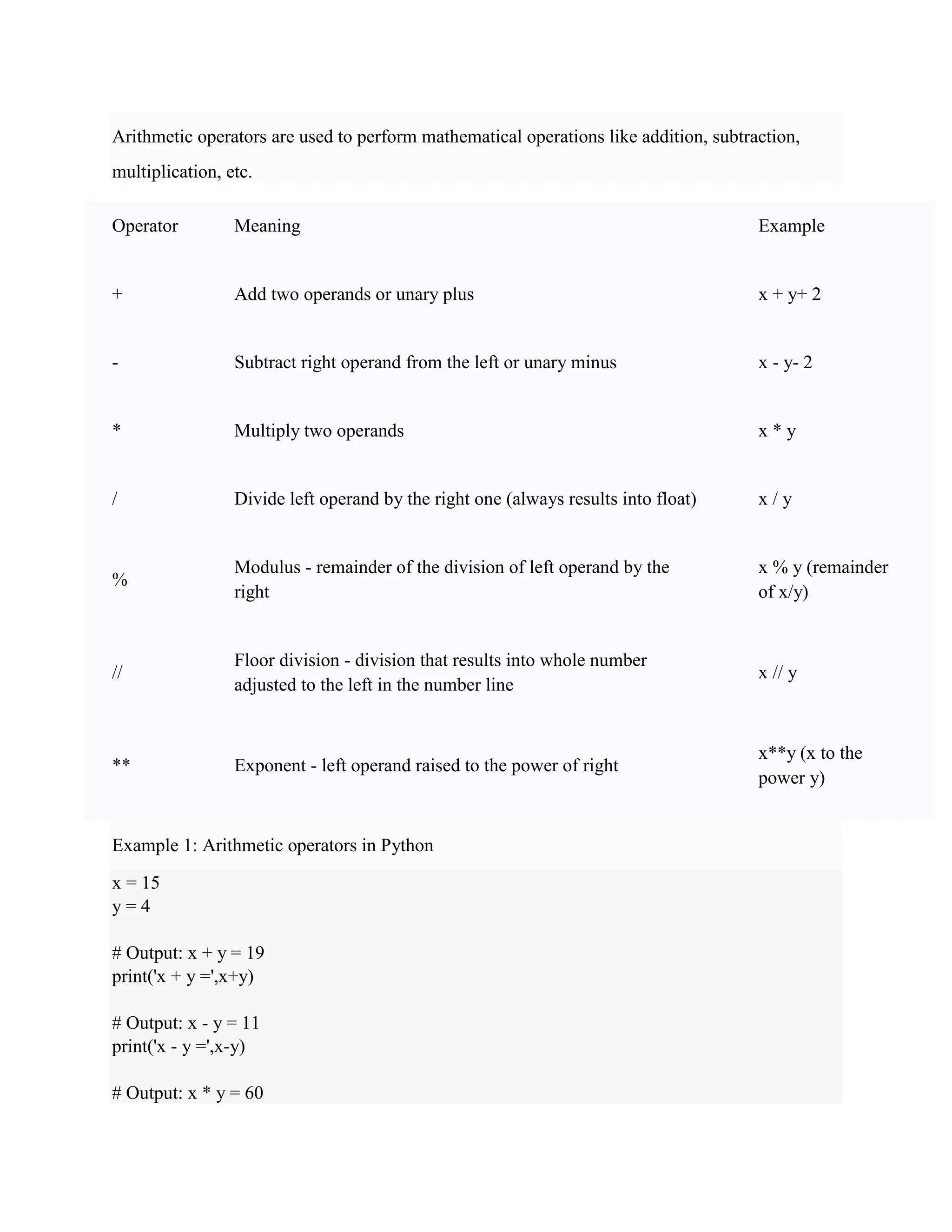 Arithmetic operators are used to perform mathematical operations like addition, subtraction,
multiplication, etc.
Operator Meaning Example
+ Add two operands or unary plus x + y+ 2
- Subtract right operand from the left or unary minus x - y- 2
* Multiply two operands x * y
/ Divide left operand by the right one (always results into float) x / y
%
Modulus - remainder of the division of left operand by the
right
x % y (remainder
of x/y)
//
Floor division - division that results into whole number
adjusted to the left in the number line
x // y
** Exponent - left operand raised to the power of right
x**y (x to the
power y)
Example 1: Arithmetic operators in Python
x = 15
y = 4
# Output: x + y = 19
print('x + y =',x+y)
# Output: x - y = 11
print('x - y =',x-y)
# Output: x * y = 60
 