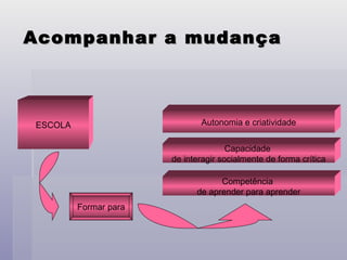 Acompanhar a mudança ESCOLA Formar para Autonomia e criatividade Capacidade  de interagir socialmente de forma crítica Competência  de aprender para aprender 