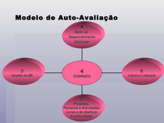 Modelo de Auto-Avaliação A Apoio ao  Desenvolvimento Curricular B Leitura e Literacia C Projectos,  Parcerias e Actividades  Livres e de abertura  à comunidade   D Gestão da BE 4 DOMÍNIOS 