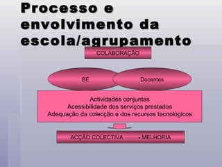 Processo e envolvimento da escola/agrupamento COLABORAÇÃO BE Docentes Actividades conjuntas Acessibilidade dos serviços prestados Adequação da colecção e dos recursos tecnológicos ACÇÃO COLECTIVA  MELHORIA 