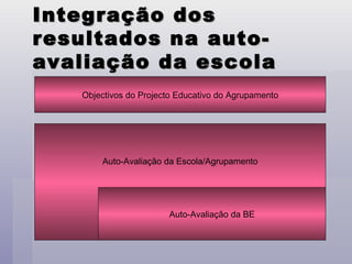 Integração dos resultados na auto-avaliação da escola Auto-Avaliação da Escola/Agrupamento Auto-Avaliação da BE Objectivos do Projecto Educativo do Agrupamento 