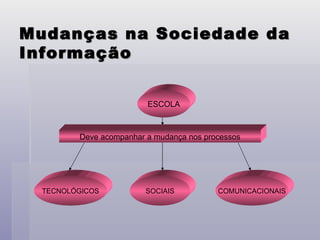 Mudanças na Sociedade da Informação ESCOLA Deve acompanhar a mudança nos processos TECNOLÓGICOS SOCIAIS COMUNICACIONAIS 