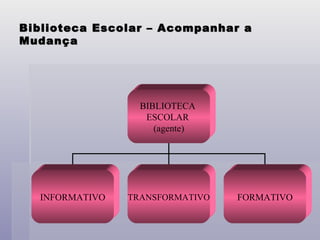 Biblioteca Escolar – Acompanhar a Mudança BIBLIOTECA  ESCOLAR  (agente) INFORMATIVO TRANSFORMATIVO FORMATIVO 