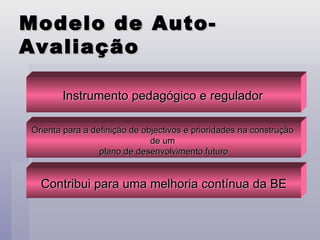 Modelo de Auto-Avaliação Instrumento pedagógico e regulador   Orienta para a definição de objectivos e prioridades na construção  de um  plano de desenvolvimento futuro Contribui para uma melhoria contínua da BE 