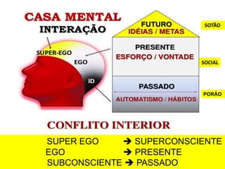 SOTÃO
SOCIAL
PORÃO
SUPER EGO  SUPERCONSCIENTE
EGO  PRESENTE
SUBCONSCIENTE  PASSADO
 