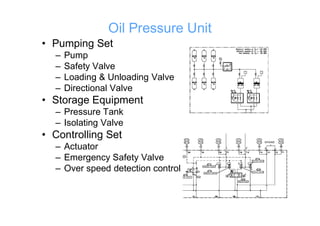 Oil Pressure Unit
• Pumping Set
– Pump
– Safety Valve
– Loading & Unloading Valve
– Directional Valve
• Storage Equipment
– Pressure Tank– Pressure Tank
– Isolating Valve
• Controlling Set
– Actuator
– Emergency Safety Valve
– Over speed detection control
 