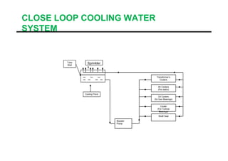 CLOSE LOOP COOLING WATER
SYSTEM
Transformer’s
Coolers
Tube
Well
Sprinkler
s
Booster
Pump
Shaft Seal
Cooler
(For Turbine
Bearings)
Oil Coolers
(for Gen Bearings)
Air Coolers
(For stator)
Coolers
Cooling Pond
 