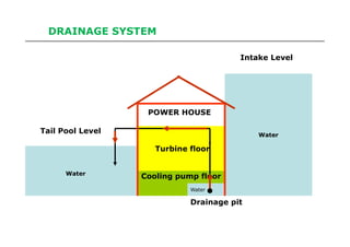 DRAINAGE SYSTEM
POWER HOUSE
Intake Level
Cooling pump floor
Turbine floor
Tail Pool Level
Water
Drainage pit
Water
Water
 