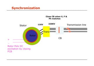 Synchronization
Trans
Transmission line
Close CB when V, F &
Ph matches
Stator 11KV 220KV
Rotor
Rotor Pole DC
excitation by closing
FCB
CB
+
_
 