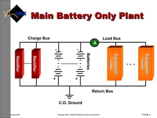 Main Battery Only Plant Charge Bus Load Bus Return Bus C.O. Ground Batteries Rectifier Rectifier Equipment Loads A + - + - Equipment Loads 