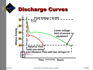 Discharge Curves 52 50 48 46 44  Float Time  Hours  Reserve Time with two strings Battery Voltage Reserve Time with one string Lower voltage limit of served equipment Float Voltage = 52.08V 
