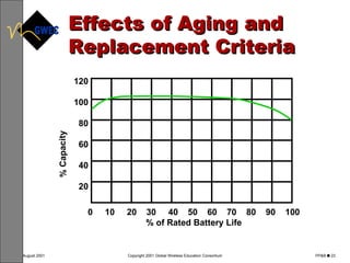 Effects of Aging and Replacement Criteria 120 100 80 60 40 20 % Capacity 0  10  20  30  40  50  60  70  80  90  100 % of Rated Battery Life 