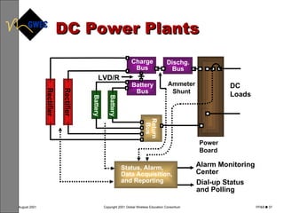 DC Power Plants Rectifier Rectifier Battery Battery Charge Bus Battery Bus LVD/R Ammeter Shunt DC Loads Power Board Alarm Monitoring Center Dial-up Status and Polling Status, Alarm, Data Acquisition, and Reporting Return Bus Dischg. Bus 