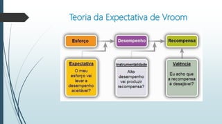 Teoria da Expectativa de Vroom
 