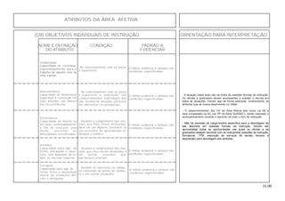 16.00
ATRIBUTOS DA ÁREA AFETIVA
(OII) OBJETIVOS INDIVIDUAIS DE INSTRUÇÃO ORIENTAÇÃO PARA INTERPRETAÇÃO
NOME E DEFINIÇÃO CONDIÇÃO PADRÃO A
DO ATRIBUTO EVIDENCIAR
Cooperação:
Capacidade de contribuir,
espontaneamente, para o
trabalho de alguém e/ou de
uma equipe.
No relacionamento com os pares
e superiores.
O militar evidencia o atributo nas
condições especificadas.
Autoconfiança:
Capacidade de demonstrar
segurança e convicção em
suas atitudes, nas diferen
tes circunstâncias.
No relacionamento com os pares
e superiores e, sobretudo, nos
comportamentos individuais que
vão evidenciar atitudes positivas
em diferentes circunstâncias.
O militar evidencia o atributo nas
condições especificadas.
Persistência:
Capacidade de manter-se
em ação continuadamente,
a fim de executar uma
tarefa, vencendo as
dificuldades encontradas.
Durante o cumprimento das mis-
sões que lhes forem atribuídas,
deve ser um objetivo constante no
seu processo de aprendizado in-
dividual e coletivo.
O militar evidencia o atributo nas
condições especificadas.
- A atuação nesta área não se limita às sessões formais de instrução.
Os oficiais e graduados devem acompanhar e orientar o recruta em
todas as situações. Devem agir de forma exemplar, evidenciando os
atributos que se busca desenvolver no militar.
- O desenvolvimento dos OII da Área Afetiva tem início na IIB e
será completado na IIQ (ver PP da Série QUEBEC), sendo realizado o
acompanhamento durante o decorrer de todo o Ano de Instrução.
- Não há previsão de carga-horária específica para a abordagem de
tais assuntos em sessões formais de instrução. Devem ser
aproveitadas todas as oportunidades nas quais os oficiais e os
graduados estejam reunidos com os instruendos (sessões de instrução,
formaturas, TFM, execução de serviços de escala, tempos à
disposição) para abordagem dos atributos.
Iniciativa:
Capacidade para agir, de
forma adequada e opor-
tuna, sem depender de or-
dem ou decisão superior.
Durante o cumprimento das mis-
sões que lhes forem atribuídas e
em outras ocasiões que
porventura ocorram.
O militar evidencia o atributo nas
condições especificadas.
Coragem:
Capacidade para agir de
forma firme e destemida,
diante de situações difí-
ceis e perigosas.
Durante os exercícios no campo,
na realização de pistas de comba-
te e em outras situações.
O militar evidencia o atributo nas
condições especificadas.
 