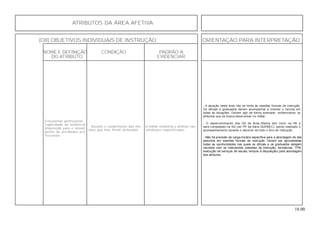 18.00
ATRIBUTOS DA ÁREA AFETIVA
(OII) OBJETIVOS INDIVIDUAIS DE INSTRUÇÃO ORIENTAÇÃO PARA INTERPRETAÇÃO
NOME E DEFINIÇÃO CONDIÇÃO PADRÃO A
DO ATRIBUTO EVIDENCIAR
Entusiasmo profissional:
Capacidade de evidenciar
disposição para o desem-
penho de atividades pro-
fissionais.
Durante o cumprimento das mis-
sões que lhes forem atribuídas.
O militar evidencia o atributo nas
condições especificadas.
- A atuação nesta área não se limita às sessões formais de instrução.
Os oficiais e graduados devem acompanhar e orientar o recruta em
todas as situações. Devem agir de forma exemplar, evidenciando os
atributos que se busca desenvolver no militar.
- O desenvolvimento dos OII da Área Afetiva tem início na IIB e
será completado na IIQ (ver PP da Série QUEBEC), sendo realizado o
acompanhamento durante o decorrer de todo o Ano de Instrução.
- Não há previsão de carga-horária específica para a abordagem de tais
assuntos em sessões formais de instrução. Devem ser aproveitadas
todas as oportunidades nas quais os oficiais e os graduados estejam
reunidos com os instruendos (sessões de instrução, formaturas, TFM,
execução de serviços de escala, tempos à disposição) para abordagem
dos atributos.
 