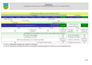 19.00
COTER
QUADRO 1
QUADRO-SÍNTESE DA FORMAÇÃO BÁSICA DO COMBATENTE
(1) Caso a OM tenha condições de conduzir o Internato;
(2) Na 12ª Semana de Instrução deverão ser executadas instruções práticas de GLO na área do aquartelamento.
FORMAÇÃO BÁSICA DO COMBATENTE
1ª Subfase 2ª Subfase
1ª Sem 2ª Sem 3ª Sem 4ª Sem 5ª Sem 6ª Sem 7ª Sem 8ª Sem 9ª Sem 10ª Sem 11ª Sem 12ª Sem
Internato (1) Externato
XX Tiro (TIB) XX
Plantão Guarda do Quartel
Instrução no aquartelamento
Recuperação
de Instrução
Campo
Instrução no
aquartelamento
GLO
(2)
TFM TAF TFM XX TFM
XX
1ª Marcha
(8 Km)
XX
2ª Marcha
(12 Km)
Entrega
da boina
XX
3ªMarcha
(16 Km)
ATRIBUTOS DA ÁREA AFETIVA / VALORES MILITARES
15h para Solenidades XX 6h p/ Solenidades XX
12 h Disp Cmt OM XX 4h Disp Cmt OM XX
284 h diurnas (Diu) e 32 h noturnas (Not)
40h Diu /
16hNot
72h Diu / 06h Not
40h Diu /
16h Not
XX 32 h para Sv de escala XX 16h p/Sv de escala XX
COTER
 