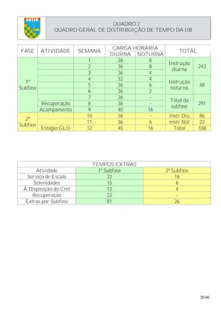 20.00
COTER
QUADRO 2
QUADRO GERAL DE DISTRIBUIÇÃO DE TEMPO DA IIB
CARGA HORÁRIA
FASE ATIVIDADE SEMANA
DIURNA NOTURNA
TOTAL
1 36 8
2 36 8
3 36 4
Instrução
diurna
243
4 32 4
5 36 6
6 36 2
Instrução
noturna
48
7 36 -
Recuperação 8 36 -
1ª
Subfase
Acampamento 9 40 16
Total da
subfase
291
10 36 - Instr Diu 86
11 36 6 Instr Not 22
2ª
Subfase
Estágio GLO 12 40 16 Total 108
TEMPOS EXTRAS
Atividade 1ª Subfase 2ª Subfase
Serviço de Escala 32 16
Solenidades 15 6
À Disposição do Cmt 12 4
Recuperação 22 -
Extras por Subfase 81 26
 
