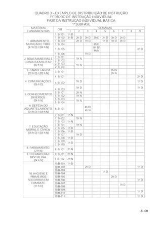 21.00
QUADRO 3 – EXEMPLO DE DISTRIBUIÇÃO DE INSTRUÇÃO
PERÍODO DE INSTRUÇÃO INDIVIDUAL
FASE DA INSTRUÇÃO INDIVIDUAL BÁSICA
1ª SUBFASE
SEMANASMATÉRIAS
FUNDAMENTAIS
OII
1 2 3 4 5 6 7 8 9
1. B-101 1h D
1. B-102 3h D 2h D 3h D 2h D 2h D 3h D 2h D
1. B-103 2h D 1h D 1h D 1h D 3h D
1. B-104 8h D
1. B-105
8h D/
4h N
4h D
1. ARMAMENTO,
MUNIÇÃO E TIRO.
(47 h D) / (04 h N)
1. B-106 1h D
2. B-101
2. B-102
1h N
2. B-103
2. BOAS MANEIRAS E
CONDUTA MILITAR.
(02 h N)
2. B-104
1h N
3. CAMUFLAGEM
(02 h D) / (02 h N)
3. B-101
2h D/
2h N
4. B-101 2h D
4. B-102
1h D 1h D4. COMUNICAÇÕES.
(06 h D)
4. B-103
1h D 1h D
5. B-101 2h N
5. B-102 1h N
5. B-103
5. CONHECIMENTOS
DIVERSOS.
(04 h N)
5. B-104
1h N
6. DEFESA DO
AQUARTELAMENTO.
(04 h D) / (04 h N)
6. B-101
4h D/
4h N
7. B-101 1h N
7. B-102 1h N
7. B-103 1h N
7. B-104 1h N
7. B-105 1h D
7. B-106 1h D
7. B-107 1h D
7. B-108 1h D
7. B-109
7. EDUCAÇÃO
MORAL E CÍVICA.
(05 h D) / (04 h N)
7. B-110
1h D
8. FARDAMENTO.
(2 h N)
8. B-101 2h N
9. B-101 2h N9. HIERARQUIA E
DISCIPLINA.
(04 h N)
9. B-102 2h N
10.B-101 1h D
10.B-102 2h D 1h D
10.B-103
10.B-104
1h D
10.B-105 2h D
10.B-106 1h D
10.B-107
10.B-108
1h D
10.B-109
10.B-110
1h D
10. HIGIENE E
PRIMEIROS
SOCORROS EM
COMBATE.
(11 h D)
10.B-111 1h D
 