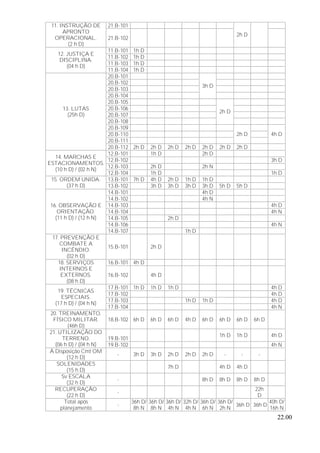 22.00
21.B-10111. INSTRUÇÃO DE
APRONTO
OPERACIONAL.
(2 h D)
21.B-102
2h D
11.B-101 1h D
11.B-102 1h D
11.B-103 1h D
12. JUSTIÇA E
DISCIPLINA.
(04 h D)
11.B-104 1h D
20.B-101
20.B-102
20.B-103
20.B-104
3h D
20.B-105
20.B-106
20.B-107
20.B-108
2h D
20.B-109
20.B-110
20.B-111
2h D 4h D
13. LUTAS
(25h D)
20.B-112 2h D 2h D 2h D 2h D 2h D 2h D 2h D
12.B-101 1h D 2h D
12.B-102 3h D
12.B-103 2h D 2h N
14. MARCHAS E
ESTACIONAMENTOS.
(10 h D) / (02 h N)
12.B-104 1h D 1h D
13.B-101 7h D 4h D 2h D 1h D 1h D15. ORDEM UNIDA.
(37 h D) 13.B-102 3h D 3h D 3h D 3h D 5h D 5h D
14.B-101 4h D
14.B-102 4h N
14.B-103 4h D
14.B-104 4h N
14.B-105 2h D
14.B-106 4h N
16. OBSERVAÇÃO E
ORIENTAÇÃO.
(11 h D) / (12 h N)
14.B-107 1h D
17. PREVENÇÃO E
COMBATE A
INCÊNDIO.
(02 h D)
15.B-101 2h D
16.B-101 4h D18. SERVIÇOS
INTERNOS E
EXTERNOS.
(08 h D)
16.B-102 4h D
17.B-101 1h D 1h D 1h D 4h D
17.B-102 4h D
17.B-103 1h D 1h D 4h D
19. TÉCNICAS
ESPECIAIS.
(17 h D) / (04 h N)
17.B-104 4h N
20. TREINAMENTO,
FÍSICO MILITAR.
(46h D)
18.B-102 6h D 6h D 6h D 4h D 6h D 6h D 6h D 6h D
19.B-101
1h D 1h D 4h D
21. UTILIZAÇÃO DO
TERRENO.
(06 h D) / (04 h N) 19.B-102 4h N
À Disposição Cmt OM
(12 h D)
- 3h D 3h D 2h D 2h D 2h D - - -
SOLENIDADES
(15 h D)
7h D 4h D 4h D
Sv ESCALA
(32 h D)
- 8h D 8h D 8h D 8h D
RECUPERAÇÃO
(22 h D)
-
22h
D
Total após
planejamento
-
36h D/
8h N
36h D/
8h N
36h D/
4h N
32h D/
4h N
36h D/
6h N
36h D/
2h N
36h D 36h D
40h D/
16h N
 