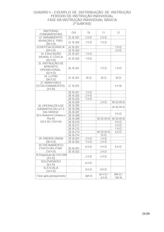 24.00
QUADRO 4 – EXEMPLO DE DISTRIBUIÇÃO DE INSTRUÇÃO
PERÍODO DE INSTRUÇÃO INDIVIDUAL
FASE DA INSTRUÇÃO INDIVIDUAL BÁSICA
2ª SUBFASE
MATÉRIAS
FUNDAMENTAIS
OII 10 11 12
22. B-201 2 h D 2 h D22. ARMAMENTO,
MUNIÇÃO E TIRO.
(06 h D)
22. B-202 1 h D 1 h D
24. B-201 1 h D23.DEFESA QUÍMICA.
(04 h D) 24. B-202 3 h D
25. B-201 1 h D24. EDUCAÇÃO
MORAL E CÍVICA
(02 h D)
25. B-202 1 h D
25. INSTRUÇÃO DE
APRONTO
OPERACIONAL.
(02 h D)
26. B-201 1 h D 1 h D
26. LUTAS
(06 h D)
23. B-201 2h D 2h D 2h D
27. MARCHAS E
ESTACIONAMENTOS.
(4 h N)
27. B-201 4 h N
28. B-201 1 h D
28. B-202 2 h D
28. B-203 1 h D
28. B-204 2 h D 4h D/ 4h N
28. B-205
28. B-206
2h D/ 4h N
28. B-207
28. B-208
4 h D
28. B-209 4h D/ 4h N 4h D/ 4h N
28. B-210 4 h D
28. B-211 2 h D
28. B-212 1 h D
28. B-213 4h D/ 2h N 6 h D
28. OPERAÇÕES DE
GARANTIA DA LEI E
DA ORDEM.
(Em Ambiente Urbano e
Rural)
(42 h D) / (18 h N)
28. B-214 1h D
29. B-201 2 h D 1 h D29. ORDEM UNIDA
(06 h D) 29. B-202 1 h D 2 h D
30. B-201
6 h D 4 h D 6 h D
30.TREINAMENTO
FÍSICO MILITAR.
(18 h D) 30. B-202 2 h D
À Disposição do Cmt OM
(4 h D)
- 2 h D 2 h D
SOLENIDADES
(6 h D)
- 6 h D
Sv ESCALA
(16 h D)
- 8 h D 8 h D
Total após planejamento - 36h D
36 h D /
6 h N
40h D /
16h N
 