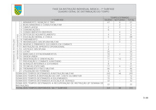 31.00
COTER
COTER FASE DA INSTRUÇÃO INDIVIDUAL BÁSICA – 1ª SUBFASE
QUADRO GERAL DE DISTRIBUIÇÃO DO TEMPO
TEMPO ESTIMADO
1ª SUBFASE DIURNO NOTURNO TOTAL
1. ARMAMENTO, MUNIÇÃO E TIRO 47 4 51
2. BOAS MANEIRAS E CONDUTA MILITAR - 2 2
3. CAMUFLAGEM 2 2 4
4. COMUNICAÇÕES 6 - 6
5. CONHECIMENTOS DIVERSOS - 4 4
6. DEFESA DO AQUARTELAMENTO 4 4 8
7. EDUCAÇÃO MORAL E CÍVICA 5 4 09
8. FARDAMENTO - 2 2
9. HIERARQUIA E DISCIPLINA MILITAR - 4 4
10. HIGIENE E PRIMEIROS SOCORROS EM COMBATE 11 - 11
11. INSTRUÇÃO DE APRONTO OPERACIONAL 2 - 2
12. JUSTIÇA E DISCIPLINA 4 - 4
13. LUTAS 25 - 25
14. MARCHAS E ESTACIONAMENTOS 10 2 12
15. ORDEM UNIDA 37 - 37
16. OBSERVAÇÃO E ORIENTAÇÃO 11 12 23
17. PREVENÇÃO E COMBATE A INCÊNDIO 2 - 2
18. SERVIÇOS INTERNOS E EXTERNOS 8 - 8
19. TÉCNICAS ESPECIAIS 17 4 21
20. TREINAMENTO FÍSICO MILITAR 46 - 46
MATÉRIASFUNDAMENTAIS
21. UTILIZAÇÃO DO TERRENO 6 4 10
SOMA DOS TEMPOS DESTINADOS À INSTRUÇÃO MILITAR 243 48 291
SOMA DOS TEMPOS À DISPOSIÇÃO DO CMT, CHEFE OU DIRETOR 12 - 12
SOMA DOS TEMPOS DESTINADOS A SOLENIDADES 15 - 15
SOMA DOS TEMPOS DESTINADOS A ESCALA DE SERVIÇO 32 - 32
SOMA DOS TEMPOS DESTINADOS A RECUPERAÇÃO DE INSTRUÇÃO (8ª SEMANA DE
INSTRUÇÃO)
22 - 22
9(NOVE)SEMANASDEINSTRUÇÃO
TOTAL DOS TEMPOS DISPONÍVEIS NA 1ª SUBFASE 324 48 372
COTER
 