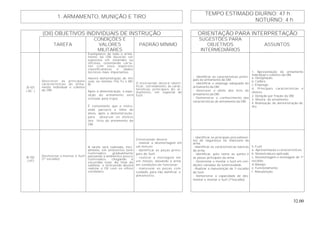32.00
TEMPO ESTIMADO DIURNO: 47 h
1. ARMAMENTO, MUNIÇÃO E TIRO
NOTURNO: 4 h
(OII) OBJETIVOS INDIVIDUAIS DE INSTRUÇÃO ORIENTAÇÃO PARA INTERPRETAÇÃO
TAREFA
CONDIÇÕES E
VALORES
MILITARES
PADRÃO MÍNIMO
SUGESTÕES PARA
OBJETIVOS
INTERMEDIÁRIOS
ASSUNTOS
B-101
( AC )
Descrever as principais
características do arma-
mento individual e coletivo
da OM.
Exemplares de todo o arma-
mento da OM deverão ser
expostos em estandes ou
oficinas, ostentando carta-
zes com seus aspectos
classificatórios e dados
técnicos mais importantes.
Haverá demonstração de tiro
com, no mínimo, Pst, Fz e Mtr
M.
Após a demonstração, a expo-
sição do armamento será
visitada pela tropa.
É conveniente que o instru-
endo percorra a linha de
alvos, após a demonstração,
para observar os efeitos
dos tiros do armamento da
OM.
O instruendo deverá identi-
ficar, corretamente, as carac-
terísticas principais do ar-
mamento, em especial do
fuzil.
- Identificar as características princi-
pais do armamento da OM.
- Identificar o emprego adequado do
armamento da OM.
- Descrever o efeito dos tiros do
armamento da OM.
- Demonstrar o conhecimento das
características do armamento da OM.
1. Apresentação do armamento
individual e coletivo da OM.
a. Designação.
b. Calibre.
c. Emprego.
d. Principais características e
efeitos.
2. Dotação por fração da OM.
3. Mostra do armamento.
4. Realização de demonstração de
tiro.
B-102
( HT)
Desmontar e montar o fuzil
(1º escalão).
A tarefa será realizada, inici-
almente, em ambientes bem
iluminados, gradualmente
passando a ambientes pouco
iluminados, chegando à
escuridão total. Ao final da
subfase, o instruendo deverá
realizar o OII com os olhos
vendados.
O instruendo deverá:
- realizar a desmontagem em
um minuto.
- identificar as peças princi-
pais do fuzil;
- realizar a montagem em
um minuto, deixando a arma
em condições de funcionar;
- manusear as peças com
cuidado, para não danificar o
armamento.
- Identificar os principais procedimen-
tos de segurança no manuseio da
arma.
- Identificar as características básicas
da arma.
- Identificar, pelo nome, as partes e
as peças principais da arma .
- Desmontar e montar o fuzil em con-
dições variadas de luminosidade.
- Realizar a manutenção de 1o
escalão
do fuzil.
- Demonstrar a capacidade de des-
montar e montar o fuzil (1ºescalão).
5. Fuzil.
a. Apresentação e características.
b. Nomenclatura aplicada.
c. Desmontagem e montagem de 1º
escalão.
d. Manejo.
e. Funcionamento.
f. Manutenção.
 