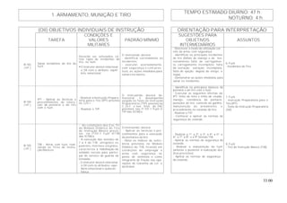 33.00
TEMPO ESTIMADO DIURNO: 47 h
1. ARMAMENTO, MUNIÇÃO E TIRO
NOTURNO: 4 h
(OII) OBJETIVOS INDIVIDUAIS DE INSTRUÇÃO ORIENTAÇÃO PARA INTERPRETAÇÃO
TAREFA
CONDIÇÕES E
VALORES
MILITARES
PADRÃO MÍNIMO
SUGESTÕES PARA
OBJETIVOS
INTERMEDIÁRIOS
ASSUNTOS
B-103
( HT )
Sanar incidentes de tiro do
fuzil.
Deverão ser simulados vá-
rios tipos de incidentes de
tiro, no fuzil.
-O instrutor deverá relacionar
o OII com o atributo: equilí-
brio emocional.
O instruendo deverá:
- identificar corretamente os
incidentes;
- executar, acertadamente,
com segurança e com pres-
teza, as ações imediatas para
sanar o incidente.
- Descrever o modo de utilização cor-
reto da arma, com segurança;
- Identificar os principais incidentes
de tiro (falhas de manejo e de fun-
cionamento: falta de carregamen-
to; carregamento incompleto; falta
de extração; extração incompleta;
falta de ejeção; degola do estojo; e
nega).
- Demonstrar as ações imediatas para
sanar os incidentes.
6. Fuzil.
- Incidentes de Tiro.
B-104
( HT )
IPT - Aplicar as técnicas e
procedimentos de execu-
ção da pontaria e do tiro
com o fuzil.
- Realizar a Instrução Prepara-
tória para o Tiro (IPT) prevista
no C23-1 .
- Realizar o TIP.
O Instruendo deverá de-
monstrar o desempenho
exigido no Teste de Instrução
Preparatória (TIP) previsto no
C 23-1 e nos tiros do FAC
previstos nas IT-101-1 Fuzil V-
TIP das IGTAEx.
- Identificar os princípios básicos da
pontaria e do tiro com o fuzil.
- Executar as seguintes oficinas da
IPT: linha de mira e linha de visada;
manejo; constância da pontaria;
posições de tiro; controle do gatilho;
manutenção do armamento; e
procedimento no estande de tiro.
- Realizar o TIP.
- Conhecer e aplicar as normas de
segurança do estande .
7. Fuzil.
- Instrução Preparatória para o
Tiro (IPT).
- Teste de Instrução Preparatória
(TIP).
B-105
( HT )
TIB - Atirar com fuzil, reali-
zando os Tiros de Instru-
ção Básicos.
- As condições dos Exc Tir
do Módulo Didático do Tiro
de Instrução Básico previs-
tas na IT101-1 Fuzil VI-TIB
das IGTAEx.
- A execução das sessões de
1 a 4 do TIB, atingidos os
padrões mínimos exigidos,
caracteriza a habilitação do
soldado recruta para partici-
par do serviço de guarda da
Unidade.
- O instrutor deverá relacionar
o OII com os atributos: equi-
líbrio emocional e autocon-
fiança.
O Instruendo deverá:
- Aplicar as técnicas e pro-
cedimentos para a execução
da pontaria e dotiro;
- Obter os índices de sufici-
ência previstos no Módulo
Didático do TIB, ficando em
condições de empregar a
arma com segurança no
posto de sentinela e como
integrante de fração nas ope-
rações de Garantia da Lei e
da Ordem.
- Realizar a 1ª; a 2ª; a 3ª; a 4ª; a 5ª; a
6ª; a 7ª; a 8ª; e a 9ª Sessão TIB.
- Aplicar as normas de segurança do
estande.
- Realizar a manutenção do fuzil
(anterior e posterior à realização dos
tiros previstos).
- Aplicar as normas de segurança
do estande.
8. Fuzil.
- Tiro de Instrução Básico (TIB)
 