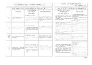 35.00
TEMPO ESTIMADO DIURNO:
2. BOAS MANEIRAS E CONDUTA MILITAR
NOTURNO: 2 h
(OII) OBJETIVOS INDIVIDUAIS DE INSTRUÇÃO ORIENTAÇÃO PARA INTERPRETAÇÃO
TAREFA
CONDIÇÕES E
VALORES
MILITARES
PADRÃO MÍNIMO
SUGESTÕES PARA
OBJETIVOS
INTERMEDIÁRIOS
ASSUNTOS
B-101
(OP)
Tratar, corretamente, os
superiores e pares.
Em qualquer situação.
- O instrutor deverá relacionar
o OII com os atributos: dis-
ciplina e entusiasmo profis-
sional.
O instruendo deverá de-
monstrar as atitudes ade-
quadas para o relacionamen-
to diário entre os superiores
e pares.
- Identificar atitudes corretas a se-
rem observadas no trato com superi-
ores e pares.
- Identificar vícios de linguagem que
devem ser evitados.
1. Tratamento entre militares.
a. Modo correto de tratar os supe-
riores e pares.
b. Vícios de linguagem que devem
ser evitados.
c. Defeitos mais comuns a
serem corrigidos.
B-102
(CH)
Comportar-se adequada-
mente às refeições.
Durante as refeições.
- O instrutor deverá relacionar
o OII com os atributos: disci-
plina e entusiasmo profissio-
nal.
O instruendo deverá de-
monstrar as atitudes ade-
quadas durante as refei-
ções.
- Utilizar, corretamente, a bandeja,
talheres e outros utensílios.
- Descrever a conduta preconizada
nas NGA da OM.
- Proceder, corretamente, quando da
entrada do Cmt/ Ch/ Dirt OM ou autori-
dade superior no rancho, durante a
refeição.
-Apresentar um comportamento ade-
quado nas refeições.
2. Boas maneiras durante as
refeições.
a. Comportamento adequado na
linha de servir e à mesa.
b. Uso correto da bandeja, talhe-
res e marmita.
c. Principais vícios a serem corri-
gidos.
B-103
(OP)
(CH)
Tratar corretamente o públi-
co externo.
Em qualquer situação.
- O instrutor deverá relacionar
o OII com o atributo: disci-
plina.
O instruendo deverá tratar o
público externo com polidez
e fineza, mas com firmeza.
- Descrever os procedimentos corre-
tos com o público externo.
- Compreender a firmeza de atitudes e
o tratamento cortês, como base
para a obtenção da autoridade. De-
monstrar esses procedimentos.
3. Tratamento com o público.
a. Urbanidade.
b. Idosos, senhoras e crianças.
B-104
(CH)
(OP)
Comportar-se, adequada-
mente, em situações dentro
e fora do quartel.
Durante as formaturas, re-
vistas, leitura de boletins,
após o silêncio e em qualquer
outra situação de rotina
interna ou fora do quartel.
- O instrutor deverá relacionar
o OII com o atributo: disci-
plina.
O instruendo deverá:
- demonstrar atitudes e pro-
cedimentos adequados; e
- cumprir os horários estabe-
lecidos.
- Descrever o procedimento indivi-
dual na execução das principais
rotinas internas da OM.
- Compreender a importância do papel
que cada militar desempenha como
representante do Exército, em qual-
quer situação, seja em quartéis ou no
meio civil.
-Demonstrar esses procedimentos.
4. Procedimento individual em
relação às principais rotinas
internas da OM.
a. Horários.
b. Formaturas .
c. Revistas.
d. Leitura do Boletim, etc.
5. Situações diversas fora do
quartel.
a. Conduta do Soldado no meio
civil.
b. Procedimentos em locais
públicos.
c. Conduta durante os desloca-
mentos de casa para o quartel e
vice-versa.
 