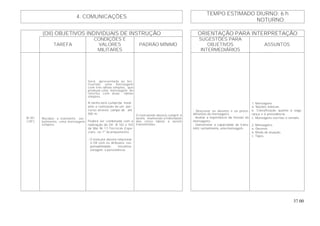 37.00
TEMPO ESTIMADO DIURNO: 6 h
4. COMUNICAÇÕES
NOTURNO:
(OII) OBJETIVOS INDIVIDUAIS DE INSTRUÇÃO ORIENTAÇÃO PARA INTERPRETAÇÃO
TAREFA
CONDIÇÕES E
VALORES
MILITARES
PADRÃO MÍNIMO
SUGESTÕES PARA
OBJETIVOS
INTERMEDIÁRIOS
ASSUNTOS
B-101
( OP )
Receber e transmitir, ver-
balmente, uma mensagem
simples.
Será apresentada ao Ins-
truendo uma mensagem
com três idéias simples, que
produza uma mensagem de
retorno, com duas idéias
simples.
A tarefa será cumprida medi-
ante a realização de um per-
curso através campo de até
500 m.
Poderá ser combinada com a
realização do OII B 102 e 103
da Mat Nr 17-Técnicas Espe-
ciais, no 1º Acampamento.
- O instrutor deverá relacionar
o OII com os atributos: res-
ponsabilidade; iniciativa;
coragem; e persistência.
O instruendo deverá cumprir a
tarefa, mantendo a fidelidade
das cinco idéias a serem
transmitidas.
- Descrever os deveres e os proce-
dimentos do mensageiro.
- Avaliar a importância da missão do
mensageiro.
- Demonstrar a capacidade de trans-
mitir, verbalmente, uma mensagem.
1. Mensagens.
a. Noções básicas.
b. Classificação quanto à segu-
rança e à precedência.
c. Mensagens escritas e verbais.
2. Mensageiro.
a. Deveres.
b. Modo de atuação.
c. Tipos.
 