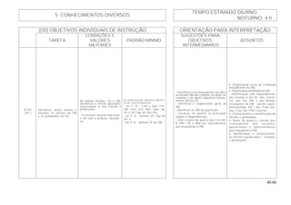 40.00
TEMPO ESTIMADO DIURNO:
5. CONHECIMENTOS DIVERSOS
NOTURNO: 4 h
(OII) OBJETIVOS INDIVIDUAIS DE INSTRUÇÃO ORIENTAÇÃO PARA INTERPRETAÇÃO
TAREFA
CONDIÇÕES E
VALORES
MILITARES
PADRÃO MÍNIMO
SUGESTÕES PARA
OBJETIVOS
INTERMEDIÁRIOS
ASSUNTOS
B-102
( AC )
Identificar, pelos nomes e
funções, os oficiais da OM
e os graduados da SU.
No âmbito Pel/Sec, SU e OM,
identificar o militar apontado,
enunciando a sua função e
atribuições.
- O instrutor deverá relacionar
o OII com o atributo: discipli-
na.
O instruendo deverá identi-
ficar corretamente:
- na 1a
SI - Cmt e Sub Cmt
OM, Cmt, Enc Mat, Sgte da
SU e Of / Sgt do Pel/ Sec;
- na 2a
SI - demais Of / Sgt da
SU; e
- na 3a
SI - demais Of da OM.
- Identificar a GU enquadrante da OM e
as demais OM (de combate, de apoio ao
combate e de apoio logístico) compo-
nentes dessa GU.
- Identificar a organização geral da
OM.
- Identificar as OM da guarnição.
- Localizar, no quartel, os principais
órgãos e dependências.
- Citar o nome de guerra dos Cmt Mil
Á, RM / DE e Bda (ou equivalentes)
que enquadram a OM.
4. Organização Geral do Comando
enquadrante da OM.
5. Organização detalhada da OM.
- Identificação das dependências
das frações e da SU, das outras
SU, das Sec EM e das demais
instalações da OM - rancho, paiol,
almoxarifado, Pel / Sec Trnp, Sec
Sau, C Gd, Sec TFM, e outras.
6. Conhecimento e identificação de
oficiais e graduados.
a. Nome de guerra e função dos
comandantes dos escalões
operacionais e administrativos
que enquadram a OM.
b. Identificação e conhecimento
de oficiais e graduados - funções
e atribuições.
 