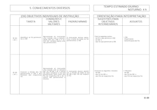 41.00
TEMPO ESTIMADO DIURNO:
5. CONHECIMENTOS DIVERSOS
NOTURNO: 4 h
(OII) OBJETIVOS INDIVIDUAIS DE INSTRUÇÃO ORIENTAÇÃO PARA INTERPRETAÇÃO
TAREFA
CONDIÇÕES E
VALORES
MILITARES
PADRÃO MÍNIMO
SUGESTÕES PARA
OBJETIVOS
INTERMEDIÁRIOS
ASSUNTOS
B-103
( AC )
Identificar as SU pertencen-
tes à OM.
Apresentada ao instruendo
uma relação com a denomi-
nação das SU / OM e 5 ou-
tras (de variados tipos) a ela
não pertencentes.
O instruendo deverá identi-
ficar o nome de todas as SU
pertencentes à OM.
Citar os seguintes nomes:
- da GU a que pertence a OM;
- da OM; e
- das SU que pertencem à OM.
1. OM.
- Organização.
- Denominação das SU.
B-104
( AC )
Enunciar a missão das SU
pertencentes à OM e dos
Pelotões das respectivas
SU.
Apresentada ao instruendo
uma relação com as missões
das SU da OM e de 3 outras
(de tipos variados) a ela não
pertencentes, bem como dos
Pel da respectiva SU e de 3
outros não pertencentes à
mesma.
O instruendo deverá identifi-
car a missão de todas as SU
da OM e dos Pel da respecti-
va SU.
Enunciar as seguintes missões:
- da OM;
- das SU da OM; e
- dos Pel da respectiva SU.
2. Missões:
- da OM;
- das SU da OM; e
- dos Pel da respectiva SU.
 