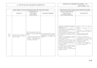 42.00
TEMPO ESTIMADO DIURNO: 4 h
6. DEFESA DO AQUARTELAMENTO
NOTURNO: 4 h
(OII) OBJETIVOS INDIVIDUAIS DE INSTRUÇÃO ORIENTAÇÃO PARA INTERPRETAÇÃO
TAREFA
CONDIÇÕES E
VALORES
MILITARES
PADRÃO MÍNIMO
SUGESTÕES PARA
OBJETIVOS
INTERMEDIÁRIOS
ASSUNTOS
B-101
( TA )
( OP )
Participar da execução do
Plano de Defesa do Aquarte-
lamento (PDA).
Em uma situação em que
seja acionado o Plano de
Defesa do Aquartelamento
(PDA).
- O instrutor deverá relacionar
o OII com os atributos: coo-
peração; responsabilidade;
e equilíbrio emocional.
O instruendo deverá proce-
der de acordo com as ordens
recebidas e as Regras de
Engajamento, constantes do
PDA.
- Identificar os procedimentos gerais e
específicos relativos à defesa do
aquartelamento.
- Reconhecer sua participação no
desencadeamento do Plano de Defe-
sa do Aquartelamento .
- Aplicar as Normas de Engajamento e
os procedimentos relativos à defesa
do aquartelamento, estando de servi-
ço ou não.
- Aplicar os procedimentos relativos
à defesa do aquartelamento, no qua-
dro da missão da SU.
- Demonstrar a aplicação dos pro-
cedimentos previstos no RISG, NGA/
OM e nas Regras de Engajamento, no
caso de acionamento do Plano de
Chamada e o PDA.
- Comparecer ao aquartelamento,
dentro do tempo previsto, quando
acionado o Plano de Chamada.
- Operar os meios de Comunicações
utilizados no PDA.
1. Plano de Defesa do Aquartela-
mento.
a. Missão e atribuições da SU e
fração.
b. Missões e atribuições do
soldado da guarda do quartel e
da SU.
c. Pontos Sensíveis da OM.
d. Regras de Engajamento.
2. Situações extraordinárias.
a. Identificação das situações
extraordinárias da tropa e dos
procedimentos respectivos.
b. Plano de Chamada.
c. Sinais de reunião ou alarme.
d. Conduta do soldado para
armar-se ou equipar-se.
 