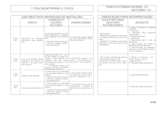 43.00
TEMPO ESTIMADO DIURNO: 5 h
7. EDUCAÇÃO MORAL E CÍVICA
NOTURNO: 4 h
(OII) OBJETIVOS INDIVIDUAIS DE INSTRUÇÃO ORIENTAÇÃO PARA INTERPRETAÇÃO
TAREFA
CONDIÇÕES E
VALORES
MILITARES
PADRÃO MÍNIMO
SUGESTÕES PARA
OBJETIVOS
INTERMEDIÁRIOS
ASSUNTOS
B-101
( AC )
Identificar os Símbolos
Nacionais e seus significa-
dos.
Serão apresentados os Sím-
bolos Nacionais e formula-
das perguntas aos Instruen-
dos.
- O instrutor deverá relacionar
o OII com o atributo: entusi-
asmo profissional.
O instruendo deverá identifi-
car e ter ciência dos símbo-
los apresentados.
- Definir Pátria.
- Identificar as Instituições Nacionais
e o Exército Brasileiro em seu con-
texto.
- Demonstrar conhecer os Símbolos
Nacionais, com ênfase para o Hino
e a Bandeira.
1. Pátria, Instituições e tradições
nacionais.
a. Conceitos.
b. Principais fatos históricos
relacionados.
2. Símbolos Nacionais.
a. Significado.
b. Importância para o culto do
patriotismo.
c. Exteriorização do respeito à
Bandeira e ao Hino Nacional.
d. Apresentação da Bandeira
Nacional e das Bandeiras Históri-
cas em formatura.
B-102
( AC )
Citar os principais dados
biográficos do Patrono do
Exército e da Arma (Qua-
dro/ Serviço).
Após apresentado um resu-
mo dos dados do Duque de
Caxias e do(s) Patrono (s)
ligado(s) à(s) OM, serão
formuladas perguntas aos
instruendos.
- O instrutor deverá rela-
cionar o OII com o atributo:
entusiasmo profissional.
O instruendo deverá res-
ponder, acertadamente à
maior parte das perguntas.
- Citar o nome do Patrono do Exército
e dos Patronos ligados à OM.
- Demonstrar as razões para a esco-
lha desses Oficiais como Patro-
nos.
3. Patrono do Exército e da
Arma / Quadro / Serviço.
a. Nome e títulos.
b. Principais dados biográficos.
B-103
( AC ) Cantar o Hino Nacional.
O canto deverá ser realizado
com auxílio de regente e com
música.
- O instrutor deverá relacionar
o OII com o atributo: entusi-
asmo profissional.
O instruendo deverá cantar
corretamente o Hino Nacio-
nal até o término da 1a
SI.
4. Canto do Hino Nacional.
B-104
( AC ) Cantar a Canção do Exército.
O canto deverá ser realizado
com auxílio de regente e com
música.
- O instrutor deverá relacionar
o OII com o atributo: entusi-
asmo profissional.
O instruendo deverá cantar
corretamente a Canção do
Exército até o término da 2a
SI.
5. Canto da Canção do Exército.
 