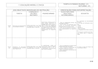 45.00
TEMPO ESTIMADO DIURNO: 5 h
7. EDUCAÇÃO MORAL E CÍVICA
NOTURNO: 4 h
(OII) OBJETIVOS INDIVIDUAIS DE INSTRUÇÃO ORIENTAÇÃO PARA INTERPRETAÇÃO
TAREFA
CONDIÇÕES E
VALORES
MILITARES
PADRÃO MÍNIMO
SUGESTÕES PARA
OBJETIVOS
INTERMEDIÁRIOS
ASSUNTOS
B-109
(AC)
Descrever as características
da sociedade brasileira.
A descrição deve ser feita
na seqüência ou ao final da
instrução sobre o assunto.
A descrição, verbal ou escrita,
deve conter referência à
multiplicidade étnica, ao pre-
domínio da lei, ao respeito à
vida, à busca da integração
nacional e do aprimoramento
da democracia e à(s) ativi-
dade(s) econômica(s) pre-
dominante(s) na respectiva
região.
- Citar os componentes étnicos da
sociedade brasileira.
- Citar os tipos de instituições exis-
tentes na sociedade brasileira,
exemplificando em termos locais.
- Citar a(s) atividade(s) econômi-
ca(s) predominante(s) na respectiva
região.
10. Formação da nacionalidade
brasileira.
11. Os tipos de instituições nacio-
nais:
- Família;
- Escola;
- Igreja(s); e
- Forças Armadas.
12. Ocupação do território brasilei-
ro.
13. Evolução econômica do País,
com ênfase para a respectiva
região.
B-110
(AC)
Identificar os princípios
fundamentais da Constitu-
ição Federal (CF).
A descrição deve ser feita
na seqüência ou ao final da
instrução sobre o assunto.
A identificação, verbal ou
escrita, deve conter as idéias
constantes do Art 1º / CF e
a destinação constitucional
das Forças Armadas.
- Citar os fundamentos do Brasil como
Estado democrático de direito.
- Citar os objetivos fundamentais da
República Federativa do Brasil.
- Citar a destinação constitucional do
Exército Brasileiro.
14. Título I e Cap II do Título V da
Constituição Federal.
 