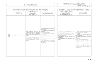 46.00
TEMPO ESTIMADO DIURNO:
8. FARDAMENTO
NOTURNO: 2 h
(OII) OBJETIVOS INDIVIDUAIS DE INSTRUÇÃO ORIENTAÇÃO PARA INTERPRETAÇÃO
TAREFA
CONDIÇÕES E
VALORES
MILITARES
PADRÃO MÍNIMO
SUGESTÕES PARA
OBJETIVOS
INTERMEDIÁRIOS
ASSUNTOS
B-101
(OP)
(CH)
Usar corretamente o far-
damento.
Em qualquer situação de
rotina interna, em solenida-
des, em vias e lugares
públicos e em eventos so-
ciais.
O instrutor deverá relacionar
o OII com os atributos: entu-
siasmo profissional e disci-
plina.
O instruendo deverá apresen-
tar-se com:
- a cobertura corretamente
utilizada;
- os calçados limpos;
- as peças metálicas brilhan-
tes e limpas ;
- os uniformes passados,
limpos e em bom estado;
- os vincos nas calças e nas
camisas; e
- as peças dos uniformes
ajustadas e corretamente
colocadas.
- Identificar a composição dos uni-
formes do Soldado.
- Descrever os cuidados para manter
os uniformes em bom estado e com
boa apresentação.
- Participar de revistas de mostra de
fardamento.
- Demonstrar o uso correto do uni-
forme.
1. Peças componentes dos diver-
sos uniformes do Soldado.
2. Dotação.
3. Tempo de duração previsto
para cada peça.
4. Cuidados para melhor conserva-
ção.
5. Limpeza.
6. Uso correto dos uniformes.
7. Adaptação aos calçados, em
especial ao coturno.
8. Importância da boa apresenta-
ção para o militar e para o Exército.
9. Importância da arrumação do
armário na boa apresentação do
fardamento.
 