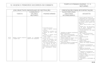 48.00
TEMPO ESTIMADO DIURNO: 11 h
10. HIGIENE E PRIMEIROS SOCORROS EM COMBATE
NOTURNO:
(OII) OBJETIVOS INDIVIDUAIS DE INSTRUÇÃO ORIENTAÇÃO PARA INTERPRETAÇÃO
TAREFA
CONDIÇÕES E
VALORES
MILITARES
PADRÃO MÍNIMO
SUGESTÕES PARA
OBJETIVOS
INTERMEDIÁRIOS
ASSUNTOS
B-101
( CH )
Manter o asseio corporal e
a higiene oral.
Durante as atividades no
quartel e em campanha.
O instruendo deverá:
- fazer a higiene matinal
e noturna;
- demonstrar cuidados com
a higiene da boca e dos
dentes;
- realizar a higiene bucal
após as refeições;
- tomar banho ao menos
uma vez ao dia;
- trocar de uniforme e de
roupa de cama, sempre que
possível e necessário; e
- ficar atento ao aparecimen-
to de doenças de pele e
outras, em si e em seus
companheiros, alertando os
seus comandantes imedia-
tos.
- Identificar as doenças sexualmente
transmissíveis (DST).
- AIDS - modos de transmissão.
- Descrever os procedimentos para
evitar as DST e a AIDS.
- Praticar hábitos de higiene neces-
sários à convivência social
- uso e limpeza de instalações e
áreas coletivas.
- Demonstrar hábitos de higiene pes-
soal no quartel e em campanha.
1. Asseio corporal e higiene oral.
a. Importância para a manutenção
da saúde e para o convívio social.
b. Principais doenças causadas
pela falta de asseio corporal e da
higiene oral.
c. Banho, corte de unhas e cabe-
los.
d. Higiene oral - uso da escova e
do fio dental. Importância da
visita periódica ao dentista.
e. Uso de uniformes e de roupas
de cama limpos.
2. Higiene sexual.
a. DST - modos de transmissão.
b. DST - tratamento e conse-
qüências.
c. Profilaxia das DST.
3.AIDS.
a. Modos de contágio:
- contato sexual;
- agulhas contaminadas; e
- contato com sangue contamina-
do.
b. Tratamento e conseqüências.
4. Doenças transmissíveis mais
comuns.
a. Modos de transmissão.
b. Medidas preventivas mais efica-
zes.
c. Tratamento e conseqüências.
d. Cuidados na ingestão de ali-
mentos e de água.
5. Limpeza e higiene das áreas e
instalações coletivas.
a. Faxina diária.
b. Importância e necessidade de
limpeza.
 