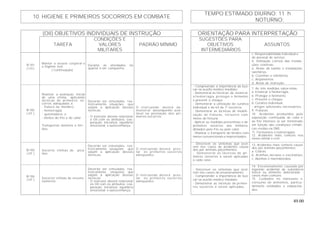 49.00
TEMPO ESTIMADO DIURNO: 11 h
10. HIGIENE E PRIMEIROS SOCORROS EM COMBATE
NOTURNO:
(OII) OBJETIVOS INDIVIDUAIS DE INSTRUÇÃO ORIENTAÇÃO PARA INTERPRETAÇÃO
TAREFA
CONDIÇÕES E
VALORES
MILITARES
PADRÃO MÍNIMO
SUGESTÕES PARA
OBJETIVOS
INTERMEDIÁRIOS
ASSUNTOS
B-101
( CH )
Manter o asseio corporal e
a higiene oral.
( Continuação)
Durante as atividades no
quartel e em campanha.
c. Responsabilidade individual e
do pessoal de serviço.
6. Utilização correta das instala-
ções coletivas.
a. Áreas de banho e instalações
sanitárias.
b. Cozinhas e refeitórios.
c. Alojamentos.
d. Áreas de instrução.
B-102
( HT )
Realizar a avaliação inicial
de uma vitima, aplicando
técnicas de primeiros so-
corros adequadas a:
- fratura de membro;
- hemorragia;
- queimadura; e
- efeitos do frio e do calor.
Transportar doentes e feri-
dos.
Deverão ser simuladas, rea-
listicamente, situações que
exijam a aplicação dessas
técnicas.
- O instrutor deverá relacionar
o OII com os atributos: coo-
peração; iniciativa; equilíbrio
emocional; e autoconfiança.
O instruendo deverá de-
monstrar desempenho acei-
tável na prestação dos pri-
meiros socorros.
- Compreender a importância de bus-
car-se auxílio médico imediato.
- Demonstrar as técnicas de estancar
a hemorragia, proteger o ferimento
e prevenir o choque.
- Demonstrar a utilização do curativo
individual e do kit de 1º socorros.
- Demonstrar as técnicas de imobili-
zação de fraturas, inclusive com
meios de fortuna.
- Aplicar as medidas preventivas e de
primeiros socorros aos militares
afetados pelo frio ou pelo calor.
- Realizar o transporte de feridos com
meios convencionais e improvisados.
7. As três medidas salva-vidas.
a. Estancar a hemorragia.
b. Proteger o ferimento.
c. Prevenir o choque.
8. Curativo individual:
- artigos adicionais necessários.
9. Fraturas.
10. Acidentes produzidos pela
exposição continuada ao calor e
ao frio intensos (a ser ministrado
em função das condições climáti-
cas vividas na OM).
11. Ferimentos e hemorragias.
12. Acidentes mais comuns nos
meios militar e civil.
B-103
( HT )
Socorrer vítimas de pica-
das.
Deverão ser simuladas, rea-
listicamente, situações que
exijam a aplicação dessas
técnicas.
O instruendo deverá pres-
tar os primeiros socorros
adequados.
- Descrever os sintomas que ocor-
rem nos casos de acidentes causa-
dos por animais peçonhentos.
- Demonstrar as técnicas de pri-
meiros socorros a serem aplicadas
a cada caso.
13. Acidentes mais comuns causa-
dos por animais peçonhentos:
a. Cobras.
b. Aranhas, lacraias e escorpiões.
c. Abelhas e marimbondos.
B-104
( HT )
Socorrer vítimas de envene-
namento.
Deverão ser simuladas, rea-
listicamente, situações que
exijam a aplicação dessas
técnicas.
- O instrutor deverá relacionar
os OII com os atributos: coo-
peração; iniciativa; equilíbrio
emocional; e autoconfiança.
O instruendo deverá pres-
tar os primeiros socorros
adequados.
- Descrever os sintomas que ocor-
rem nos casos de envenenamento.
- Compreender a importância de bus-
car-se auxílio médico imediato.
- Demonstrar as técnicas de primei-
ros socorros a serem aplicadas.
14. Envenenamento causado por
ingestão acidental de substância
tóxica ou alimento deteriorado -
casos mais comuns.
15. Cuidados no manuseio e
consumo de alimentos, particu-
larmente enlatados e empacota-
dos.
 