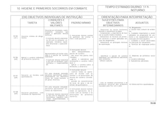 50.00
TEMPO ESTIMADO DIURNO: 11 h
10. HIGIENE E PRIMEIROS SOCORROS EM COMBATE
NOTURNO:
(OII) OBJETIVOS INDIVIDUAIS DE INSTRUÇÃO ORIENTAÇÃO PARA INTERPRETAÇÃO
TAREFA
CONDIÇÕES E
VALORES
MILITARES
PADRÃO MÍNIMO
SUGESTÕES PARA
OBJETIVOS
INTERMEDIÁRIOS
ASSUNTOS
B-105
( HT )
Socorrer vítimas de afoga-
mento.
Deverão ser simuladas, realis-
ticamente, situações que
exijam a aplicação dessas
técnicas.
- O instrutor deverá relacionar
os OII com os atributos: co-
operação; iniciativa; equilí-
brio emocional; e autoconfi-
ança.
O instruendo deverá ventilar
os pulmões da vítima o
mais cedo possível.
- Descrever os riscos existentes
durante o salvamento na água.
- Compreender a importância de bus-
car-se auxílio médico imediato.
- Demonstrar as técnicas de primei-
ros socorros a serem aplicadas em
caso de afogamento.
- Demonstrar as principais técnicas
de reanimação.
16. Afogamento.
a. Causas mais comuns de aciden-
tes.
b. Cuidados importantes a serem
adotados na preparação do uni-
forme e do equipamento para a
instrução em meio aquático.
c. Cuidados a serem observados
na execução do salvamento.
d. Técnicas de respiração artifici-
al.
B-106
(OP)
Aplicar o curativo individual
de primeiros socorros.
Apresentados um ferido simu-
lado e o pacote de curativo
individual.
- O instrutor deverá relacionar
o OII com os atributos: auto-
confiança e responsabilida-
de.
O instruendo deverá:
- abrir, adequadamente, o
pacote de curativo;
- não tocar nas partes este-
rilizadas;
- aplicar a substância que
acompanha o curativo indivi-
dual; e
- aplicar o curativo sobre o
ferimento e amarrá-lo.
- Identificar o pacote de curativo
individual e as substâncias adicionais
nele existentes.
- Utilizar o pacote.
17. Materiais de primeiros socor-
ros:
a. Curativo individual.
b. Substâncias adicionais.
B-107
(OP)
Socorrer os feridos com
queimaduras.
Em uma situação simulada,
pacientes apresentam quatro
queimaduras em diferentes
locais do corpo humano e
de graus diversos.
O instruendo deverá:
- realizar todas as opera-
ções, de acordo com as
normas e as prescrições da
técnica do curativo conside-
rado; e
- atender às características
do local, do grau e da ex-
tensão da queimadura.
B-108
(OP)
Socorrer pacientes com
sintomas de hipotermia
Em uma situação simulada,
pacientes apresentam sin-
tomas de hipotermia.
- O instrutor deverá relacionar
os OII com os atributos: au-
toconfiança; equilíbrio emo-
cional; responsabilidade; e
cooperação.
O instruendo deverá realizar
todas as operações, de a-
cordo com as normas e as
prescrições de primeiros
socorros.
- Citar as medidas preventivas e de
primeiros socorros dos acidentes
causados pelo frio, sol e calor.
18. Efeitos do frio e queimaduras.
 