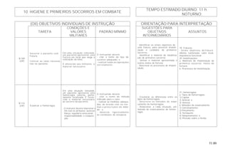 51.00
TEMPO ESTIMADO DIURNO: 11 h
10. HIGIENE E PRIMEIROS SOCORROS EM COMBATE
NOTURNO:
(OII) OBJETIVOS INDIVIDUAIS DE INSTRUÇÃO ORIENTAÇÃO PARA INTERPRETAÇÃO
TAREFA
CONDIÇÕES E
VALORES
MILITARES
PADRÃO MÍNIMO
SUGESTÕES PARA
OBJETIVOS
INTERMEDIÁRIOS
ASSUNTOS
B-109
(OP)
Socorrer o paciente com
fratura.
Colocar as talas necessá-
rias no paciente.
Em uma situação simulada,
um paciente apresenta uma
fratura em local que exige a
colocação de talas.
É oferecido aos militares o
material necessário.
O instruendo deverá:
- citar o nome do tipo do
curativo adequado; e
- realizar todas as operações,
corretamente.
- Identificar os sinais objetivos de
uma fratura, para possível imobili-
zação e cuidados de primeiros
socorros.
- Identificar o material de imobiliza-
ção de primeiros socorros.
- Utilizar o material apresentado e
outros meios de fortuna.
- Descrever os processos de imobili-
zação.
19. Fraturas:
- Sinais objetivos de fratura:
edema, tumoração, calor local,
impotência funcional.
20. Imobilizações:
a. Materiais de imobilização de
primeiros socorros; meios de
fortuna.
b. Processos de imobilização.
B-110
(OP) Estancar a hemorragia.
Em uma situação simulada,
um paciente apresenta uma
hemorragia externa, perfei-
tamente localizada. É forne-
cido o material necessário
ao socorro do paciente.
- O instrutor deverá relacionar o
OII com os atributos: autocon-
fiança; equilíbrio emocional;
responsabilidade; e coopera-
ção.
O instruendo deverá:
- citar o nome do método
indicado para o caso;
- realizar as medidas adequa-
das, de acordo com as nor-
mas e prescrições do méto-
do; e
- observar, rigorosamente,
as condições de assepsia.
- Enumerar as diferenças entre os
tipos de hemorragias.
- Descrever os métodos de estan-
camento de hemorragias.
- Relacionar, a cada situação, um
método de estancamento de hemor-
ragia.
21. Hemorragias:
a. Tipos de hemorragias:
1) Capilar;
2) Arterial; e
3) Venosa.
b. Métodos de estancamento:
1) Garroteamento;
2) Pinçamento;
3) Torniquete;
4) Tamponamento; e
5) Pressão sobre a ferida.
 