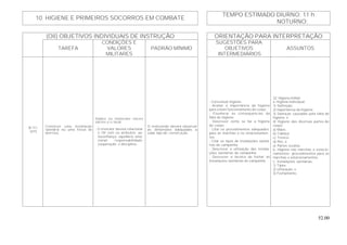 52.00
TEMPO ESTIMADO DIURNO: 11 h
10. HIGIENE E PRIMEIROS SOCORROS EM COMBATE
NOTURNO:
(OII) OBJETIVOS INDIVIDUAIS DE INSTRUÇÃO ORIENTAÇÃO PARA INTERPRETAÇÃO
TAREFA
CONDIÇÕES E
VALORES
MILITARES
PADRÃO MÍNIMO
SUGESTÕES PARA
OBJETIVOS
INTERMEDIÁRIOS
ASSUNTOS
B-111
(HT)
Construir uma instalação
sanitária ou uma fossa de
detritos.
Dados os materiais neces-
sários e o local.
- O instrutor deverá relacionar
o OII com os atributos: au-
toconfiança; equilíbrio emo-
cional; responsabilidade;
cooperação; e disciplina.
O instruendo deverá observar
as dimensões adequadas a
cada tipo de construção.
- Conceituar higiene.
- Avaliar a importância da higiene
para o bom funcionamento do corpo.
- Enumerar as conseqüências da
falta de higiene.
- Descrever como se faz a higiene
do corpo.
- Citar os procedimentos adequados
para as marchas e os estacionamen-
tos.
- Citar os tipos de instalações sanitá-
rias de campanha.
- Descrever a utilização das instala-
ções sanitárias de campanha.
- Descrever a técnica de fechar as
instalações sanitárias de campanha.
22. Higiene militar:
a. Higiene individual:
1) Definição;
2) Importância da higiene;
3) Doenças causadas pela falta de
higiene; e
4) Higiene das diversas partes do
corpo:
a) Mãos;
b) Cabeça;
c) Tronco;
d) Pés; e
e) Partes ocultas.
b. Higiene nas marchas e estacio-
namentos: procedimentos para as
marchas e estacionamentos.
c. Instalações sanitárias:
1) Tipos;
2) Utilização; e
3) Fechamento.
 