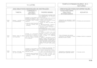 58.00
TEMPO ESTIMADO DIURNO: 25 h
13. LUTAS
NOTURNO:
(OII) OBJETIVOS INDIVIDUAIS DE INSTRUÇÃO ORIENTAÇÃO PARA INTERPRETAÇÃO
TAREFA
CONDIÇÕES E
VALORES
MILITARES
PADRÃO MÍNIMO
SUGESTÕES PARA
OBJETIVOS
INTERMEDIÁRIOS
ASSUNTOS
B-104
(TE)
Realizar a pontada curta
e o arrancamento.
Estando os instruendos na
posição em guarda, o ins-
trutor dará o comando para
a pontada curta e arran-
camento.
O instrutor deverá relacionar
o OII com o atributo: auto-
confiança.
Ao comando para a pontada curta
e o arrancamento, os instruen-
dos deverão:
1. Para a pontada curta: avançar
um pouco a perna traseira.
- realizar uma estocada à frente,
distendendo o corpo;
- manter os olhos no ponto de
ataque.
2. Para o arrancamento: avançar a
per- na traseira (esquerda); e
- arrancar a arma, inclinando o
corpo para trás.
- Demonstrar as operações a serem
realizadas durante a pontada curta e
arrancamento.
5. Pontada curta e arrancamento.
B-105
(TE)
Realizar batida (à direita
ou à esquerda).
Estando os instruendos
na posição em guarda, o
instrutor dará o comando
para uma batida à direita
ou à esquerda.
Ao comando para batida à direita
ou à esquerda, os instruendos
deverão:
1. investir à frente com uma
pontada a fundo e, ao mesmo
tempo, lançar a arma diagonal-
mente à frente, e à esquerda
(direita); e
2. limitar o movimento na dia-
gonal à frente, para desviar a
baioneta inimiga. À medida que a
baioneta atingr a lâmina adver-
sária, desviando-a da direção do
corpo, deve-se continuar o mo-
vimento à frente, numa ponta-
da.
- Citar as finalidades das batidas.
- Demonstrar as operações a serem
realizadas durante a batida.
6. Batidas à direita e à esquerda.
B-106
(TE)
Realizar pancada verti-
cal com a coronha.
Estando os instruendos na
posição em guarda, o ins-
trutor dará o comando para
pancada vertical.
O instrutor deverá relacionar
o OII com o atributo: auto-
confiança.
Ao comando de pancada verti-
cal, os instruendos deverão:
1. avançar com a perna traseira;
2. levar a coronha para a frente
e para cima, descrevendo um
arco no plano vertical, em
direção à virilha, ao plexo solar
ou ao queixo do inimigo.
- Demonstrar as operações a serem
realizadas para a pancada vertical.
7. Pancada vertical.
 