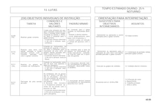 60.00
TEMPO ESTIMADO DIURNO: 25 h
13. LUTAS
NOTURNO:
(OII) OBJETIVOS INDIVIDUAIS DE INSTRUÇÃO ORIENTAÇÃO PARA INTERPRETAÇÃO
TAREFA
CONDIÇÕES E
VALORES
MILITARES
PADRÃO MÍNIMO
SUGESTÕES PARA
OBJETIVOS
INTERMEDIÁRIOS
ASSUNTOS
B-109
(TE) Realizar golpe cortante.
Criada uma situação em que,
após realizada a pancada com
coice, o inimigo evita o golpe,
recuando ou caindo, o instru-
tor dará o comando para o
golpe cortante.
- O instrutor deverá relacionar
o OII com o atributo: auto-
confiança.
Ao comando para o golpe
cortante, os instruendos deve-
rão:
- avançar a perna traseira;
- cortar diagonalmente para
baixo com a baioneta; e
- orientar o golpe em direção
à junção do pescoço com o
ombro.
- Demonstrar as operações a serem
realizadas para o golpe cortante.
10. Golpe cortante.
B-110
(TE)
Realizar uma série com
batida, pontada a fundo,
pancada vertical com a
coronha, pancada com
coice e golpe cortante.
Estando os instruendos na
posição em guarda, o instru-
tor dará o comando para a
realização de uma série de
golpes: batida, pontada, pan-
cada e golpe cortante.
- O instrutor deverá relacionar
o OII com o atributo: autocon-
fiança.
Ao comando para a série de
golpes, os instruendos de-
verão executá-los, voltando,
ao final de cada um, à posi-
ção em guarda.
- Demonstrar as operações para a
realização de uma série com batida,
pontada, pancada e golpe cortante.
11. Combinação de pontada, batida,
pancada e golpe cortante.
B-111
(TE)
Realizar os golpes de
combate em manequins.
Estando os instruendos arma-
dos de fuzil com baioneta e
dado um manequim.
- O instrutor deverá relacionar
o OII com o atributo: auto-
confiança.
Os instruendos deverão reali-
zar corretamente os golpes no
manequim, observando todos
os detalhes.
- Executar os golpes de combate. 12. Combate diurno e noturno.
B-112
(CF)
Participar de uma sessão
de lutas.
As condições são as previs-
tas no C 20-50 e no PIM. To-
das as atividades deverão
ser precedidas de demons-
tração e realizadas de for-
ma gradual.
A duração das sessões
e a freqüência semanal de-
verão ser de acordo com o
previsto no PIM.
- O instrutor deverá relacionar
o OII com os atributos: cora-
gem e disciplina.
O instruendo deverá realizar
corretamente os movimentos
descritos no C 20-50
De acordo com o C 20-50 e PIM.
13. A Sessão de Lutas.
a. Aquecimento.
b. Trabalho principal:
c. Volta à calma.
 
