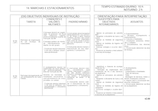 62.00
TEMPO ESTIMADO DIURNO: 10 h
14. MARCHAS E ESTACIONAMENTOS
NOTURNO: 2 h
(OII) OBJETIVOS INDIVIDUAIS DE INSTRUÇÃO ORIENTAÇÃO PARA INTERPRETAÇÃO
TAREFA
CONDIÇÕES E
VALORES
MILITARES
PADRÃO MÍNIMO
SUGESTÕES PARA
OBJETIVOS
INTERMEDIÁRIOS
ASSUNTOS
B-103
( OP )
Participar da organização
de um bivaque de
subunidade.
O bivaque deverá ser organi-
zado, se possível, em local
com cobertura vegetal,
preferencialmente na área de
instrução da OM.
O bivaque poderá ser monta-
do individualmente, por
duplas ou por grupo.
- O instrutor deverá relacionar
o OII com o atributo: entusi-
asmo profissional.
O instruendo deverá preparar
adequadamente seu pernoi-
te, de modo a obter relativo
conforto, em face das condi-
ções climáticas esperadas,
bem como de modo a prote-
ger seu armamento e equi-
pamento.
O instruendo deverá realizar a
manutenção de seu equi-
pamento e armamento.
- Aplicar os princípios de camufla-
gem.
- Respeitar a disciplina de luzes e de
ruídos.
- Aplicar as medidas de segurança
local.
- Aplicar as medidas de higiene em
campanha.
- Eliminar vestígios e ocultar detri-
tos.
- Preservar ao máximo o meio ambien-
te da área de bivaque.
4. Estacionamentos.
a. Bivaque, acampamento e
acantonamento.
b. Conceito e finalidades.
c. Instalações existentes. Utiliza-
ção e cuidados.
d. Procedimentos nas diversas
áreas.
e. Preservação ambiental da área
de bivaque.
B-104
( OP )
Participar da organização de
um acampamento de subu-
nidade.
O acampamento deverá ser
organizado em local adequa-
do, preferencialmente, na
área de instrução da OM.
Deverão ser montadas as
instalações necessárias a
uma permanência de cinco
jornadas no campo.
- O instrutor deverá relacionar
o OII com os atributos: res-
ponsabilidade e entusiasmo
profissional.
O instruendo deverá reali-
zar, corretamente, suas
tarefas individuais e partici-
par das tarefas coletivas,
inclusive montagem de barra-
cas, toldos e instalações
sanitárias, de saúde e de
cozinha.
O instruendo deverá reali-
zar a manutenção de seu
equipamento e armamento.
- Identificar o material de acampa-
mento da SU.
- Participar da organização das
instalações da SU e das barracas
de alojamento.
- Aplicar os princípios de camufla-
gem.
- Respeitar a disciplina de luzes e de
ruídos.
- Aplicar as medidas de segurança
local.
- Aplicar as medidas de higiene em
campanha.
- Eliminar vestígios e ocultar detri-
tos.
- Preservar ao máximo o meio ambien-
te da área de acampamento.
5. Acampamento.
a. Material:
- Componentes e finalidades.
- Tipos de barracas.
- Toldo.
- Montagem de barracas, toldos e
demais instalações coletivas.
b. Regras para a localização das
diversas instalações.
c. Preservação ambiental da Área
de Acampamento.
 