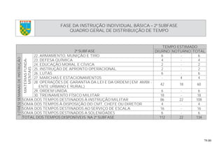79.00
COTER
FASE DA INSTRUÇÃO INDIVIDUAL BÁSICA – 2ª SUBFASE
QUADRO GERAL DE DISTRIBUIÇÃO DE TEMPO
TEMPO ESTIMADO
2ª SUBFASE DIURNO NOTURNO TOTAL
22. ARMAMENTO, MUNIÇÃO E TIRO 6 - 6
23. DEFESA QUÍMICA 4 - 4
24. EDUCAÇÃO MORAL E CÍVICA 2 - 2
25. INSTRUÇÃO DE APRONTO OPERACIONAL 2 - 2
26. LUTAS 6 - 6
27. MARCHAS E ESTACIONAMENTOS - 4 4
28. OPERAÇÕES DE GARANTIA DA LEI E DA ORDEM ( EM AMBI -
ENTE URBANO E RURAL)
42 18 60
29. ORDEM UNIDA 6 - 6
MATÉRIASFUNDA-
MENTAIS
30. TREINAMENTO FÍSICO MILITAR 18 - 18
SOMA DOS TEMPOS DESTINADOS À INSTRUÇÃO MILITAR 86 22 108
SOMA DOS TEMPOS À DISPOSIÇÃO DO CMT, CHEFE OU DIRETOR 4 - 4
SOMA DOS TEMPOS DESTINADOS AO SERVIÇO DE ESCALA 16 - 16
SOMA DOS TEMPOS DESTINADOS A SOLENIDADES 6 - 6
3(TRÊS)SEMANASDEINSTRUÇÃO
TOTAL DOS TEMPOS DISPONÍVEIS NA 2ª SUBFASE 112 22 134
 